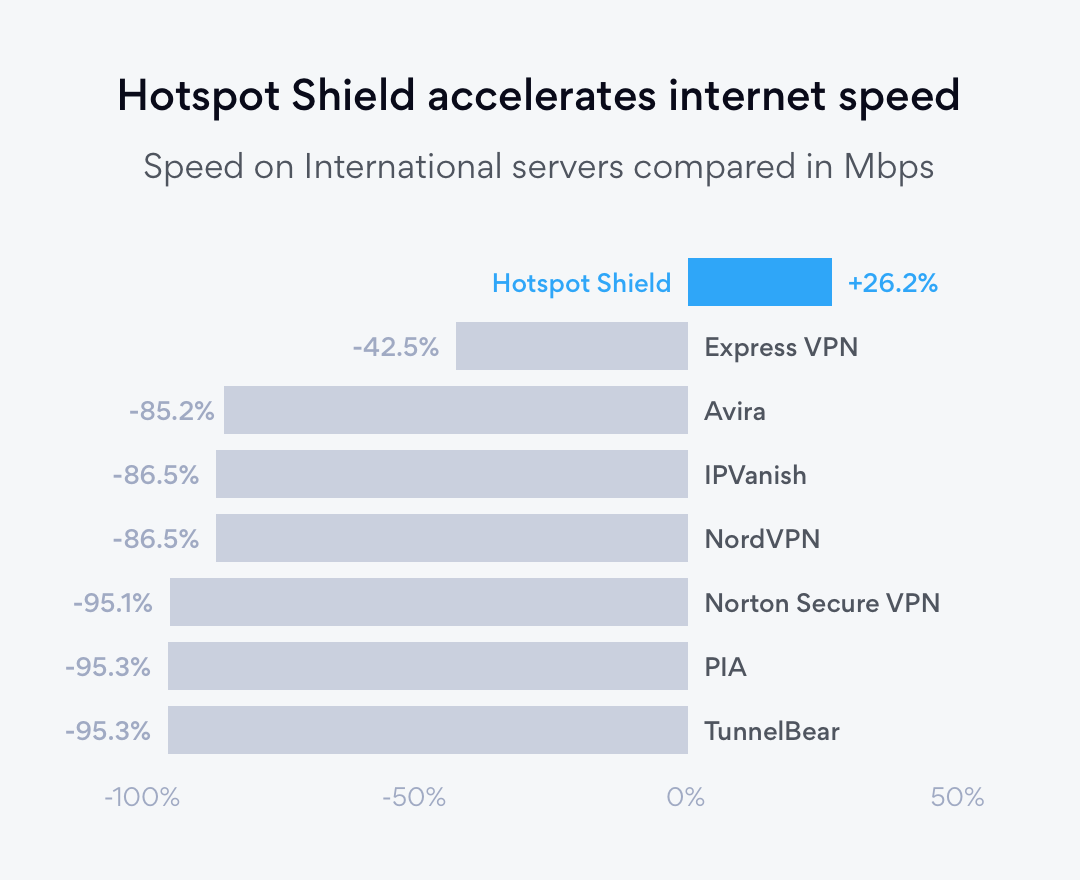 Fastest VPN In 2020. Experts Agree Hotspot Shield
